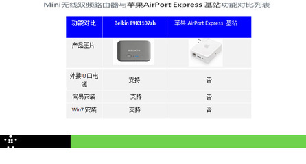 貝爾金迷你雙頻無線路由器 F9K1107ZH 便攜高效的無線網絡解決方案